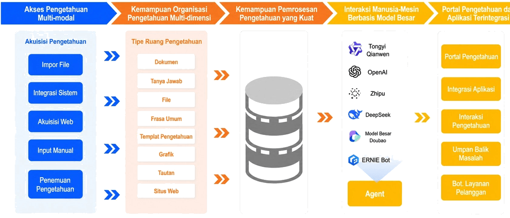 Enterprise Knowledge Management Flow