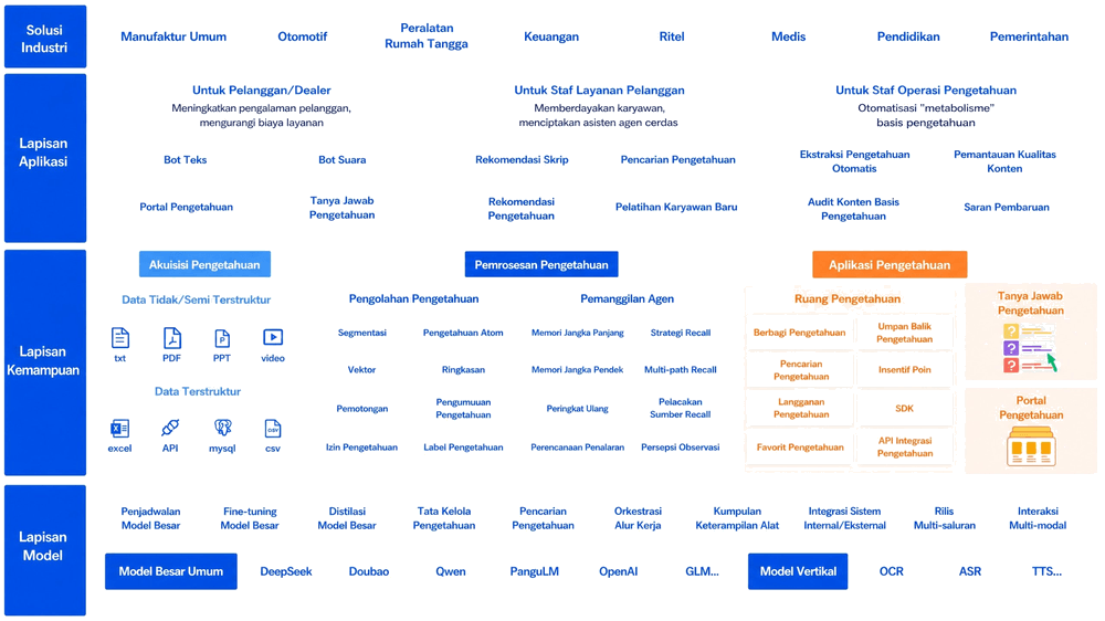 Functional Architecture of the Large Model Knowledge Base Product